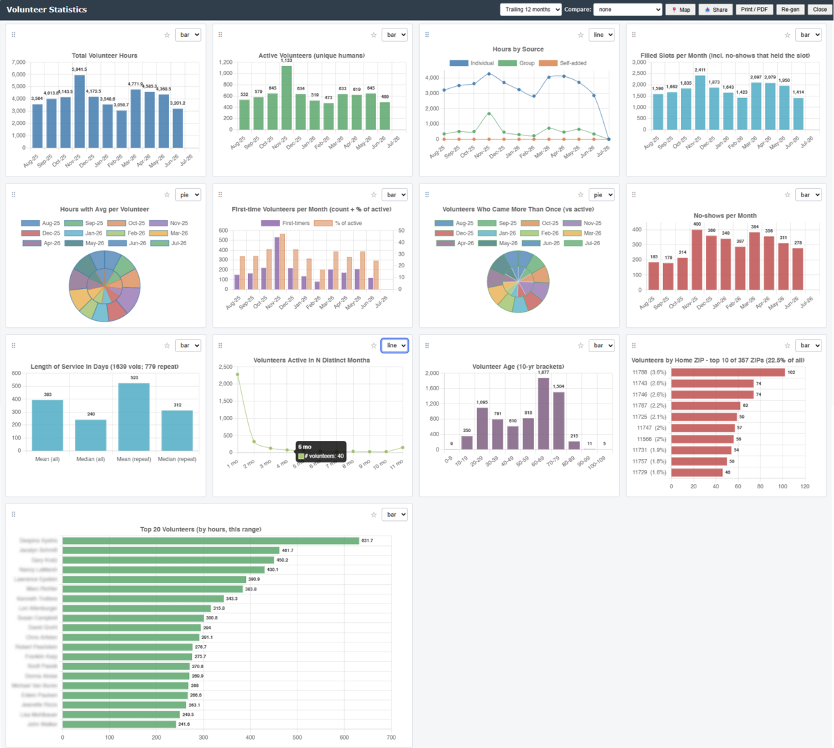 Volunteer Statistics Dashboard